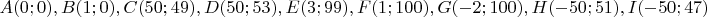 $A(0;0), B(1;0), C(50;49),D(50;53), E(3;99), F(1;100), G(-2;100), H(-50;51), I(-50;47)$ $A(0;0), B(1;0), C(50;49),D(50;53), E(3;99), F(1;100), G(-2;100), H(-50;51), I(-50;47)$