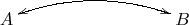 $\xymatrix{A\ar@/^10pt/@{<->}[rrr]&&&B}$