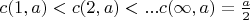 $c(1,a)<c(2,a)<...c(\infty ,a)=\frac a2$