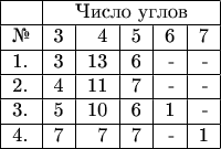 \begin{tabular}{|l|r|r|r|r|r|}
\hline
& \multicolumn{5}{|c|}{Число углов}\\
\hline
№ & 3 & 4 & 5 & 6 & 7 \\
\hline
1. & 3 & 13 & 6 & - & - \\
\hline
2. & 4 & 11 & 7 & - & - \\
\hline
3. & 5 & 10 & 6 & 1 & - \\
\hline
4. & 7 & 7 & 7 & - & 1 \\
\hline
\end{tabular} \begin{tabular}{|l|r|r|r|r|r|}
\hline
& \multicolumn{5}{|c|}{Число углов}\\
\hline
№ & 3 & 4 & 5 & 6 & 7 \\
\hline
1. & 3 & 13 & 6 & - & - \\
\hline
2. & 4 & 11 & 7 & - & - \\
\hline
3. & 5 & 10 & 6 & 1 & - \\
\hline
4. & 7 & 7 & 7 & - & 1 \\
\hline
\end{tabular}