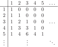 $\begin{array}{ccccccc}
&\multicolumn{1}{|c}{1}&2&3&{4}&5&\ldots\\ \hline
1&\multicolumn{1}{|c}{1}&0&0&{0}&0&\ \\
2&\multicolumn{1}{|c}{1}&1&0&{0}&0&\ \\
3&\multicolumn{1}{|c}{1}&2&1&{0}&0&\ldots\\
4&\multicolumn{1}{|c}{1}&3&3&{1}&0&\ \\
5&\multicolumn{1}{|c}{1}&4&6&{4}&1&\ \\
\vdots&\multicolumn{1}{|c}{\ }&{\ }&\vdots&{\ }&{\ }&\ddots
\end{array}$