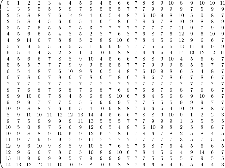 $\left(\begin{array}{ccccccccccccccccccccccccccc}
0&1&2&2&3&4&4&5&6&4&5&6&6&7&8&8&9&10&8&9&10&10&11&12&12&13&14\\
1&3&5&5&5&5&9&7&5&5&5&5&7&7&7&9&9&9&9&7&5&9&9&9&9&11&13\\
2&5&8&8&7&6&14&9&4&6&5&4&8&7&6&10&9&8&10&5&0&8&7&6&6&9&12\\
2&5&8&4&5&6&6&5&4&6&7&8&6&7&8&6&7&8&10&9&8&8&9&10&6&9&12\\
3&5&7&5&5&5&7&5&3&7&7&7&7&7&7&7&7&7&11&9&7&9&9&9&7&9&11\\
4&5&6&6&5&4&8&5&2&8&7&6&8&7&6&8&7&6&12&9&6&10&9&8&8&9&10\\
4&9&14&6&7&8&8&5&2&8&9&10&6&7&8&4&5&6&12&9&6&6&7&8&0&5&10\\
5&7&9&5&5&5&5&3&1&9&9&9&7&7&7&5&5&5&13&11&9&9&9&9&5&7&9\\
6&5&4&4&3&2&2&1&0&10&9&8&8&7&6&6&5&4&14&13&12&12&11&10&10&9&8\\
4&5&6&6&7&8&8&9&10&4&5&6&6&7&8&8&9&10&4&5&6&6&7&8&8&9&10\\
5&5&5&7&7&7&9&9&9&5&5&5&7&7&7&9&9&9&5&5&5&7&7&7&9&9&9\\
6&5&4&8&7&6&10&9&8&6&5&4&8&7&6&10&9&8&6&5&4&8&7&6&10&9&8\\
6&7&8&6&7&8&6&7&8&6&7&8&6&7&8&6&7&8&6&7&8&6&7&8&6&7&8\\
7&7&7&7&7&7&7&7&7&7&7&7&7&7&7&7&7&7&7&7&7&7&7&7&7&7&7\\
8&7&6&8&7&6&8&7&6&8&7&6&8&7&6&8&7&6&8&7&6&8&7&6&8&7&6\\
8&9&10&6&7&8&4&5&6&8&9&10&6&7&8&4&5&6&8&9&10&6&7&8&4&5&6\\
9&9&9&7&7&7&5&5&5&9&9&9&7&7&7&5&5&5&9&9&9&7&7&7&5&5&5\\
10&9&8&8&7&6&6&5&4&10&9&8&8&7&6&6&5&4&10&9&8&8&7&6&6&5&4\\
8&9&10&10&11&12&12&13&14&4&5&6&6&7&8&8&9&10&0&1&2&2&3&4&4&5&6\\
9&7&5&9&9&9&9&11&13&5&5&5&7&7&7&9&9&9&1&3&5&5&5&5&9&7&5\\
10&5&0&8&7&6&6&9&12&6&5&4&8&7&6&10&9&8&2&5&8&8&7&6&14&9&4\\
10&9&8&8&9&10&6&9&12&6&7&8&6&7&8&6&7&8&2&5&8&4&5&6&6&5&4\\
11&9&7&9&9&9&7&9&11&7&7&7&7&7&7&7&7&7&3&5&7&5&5&5&7&5&3\\
12&9&6&10&9&8&8&9&10&8&7&6&8&7&6&8&7&6&4&5&6&6&5&4&8&5&2\\
12&9&6&6&7&8&0&5&10&8&9&10&6&7&8&4&5&6&4&9&14&6&7&8&8&5&2\\
13&11&9&9&9&9&5&7&9&9&9&9&7&7&7&5&5&5&5&7&9&5&5&5&5&3&1\\
14&13&12&12&11&10&10&9&8&10&9&8&8&7&6&6&5&4&6&5&4&4&3&2&2&1&0
\end{array}\right)$