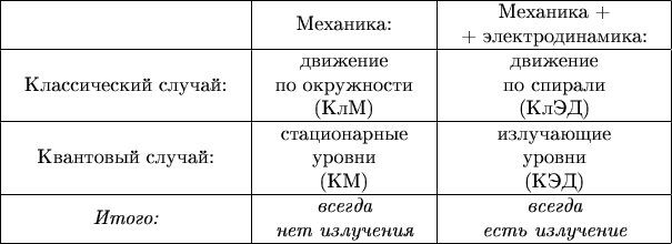 \begin{tabular}{|c|c|c|}
\hline
\begin{tabular}{c}\end{tabular}&
\begin{tabular}{c}Механика:\end{tabular}&
\begin{tabular}{c}Механика $+$\\ $+$ электродинамика:\end{tabular}\\
\hline
\begin{tabular}{c}Классический случай:\end{tabular}&
\begin{tabular}{c}движение\\ по окружности\\(КлМ)\end{tabular}&
\begin{tabular}{c}движение\\ по спирали\\(КлЭД)\end{tabular}\\
\hline
\begin{tabular}{c}Квантовый случай:\end{tabular}&
\begin{tabular}{c}стационарные\\ уровни\\(КМ)\end{tabular}&
\begin{tabular}{c}излучающие\\ уровни\\(КЭД)\end{tabular}\\
\hline
\textit{\begin{tabular}{c}Итого:\end{tabular}}&
\textit{\begin{tabular}{c}всегда\\ нет~излучения\end{tabular}}&
\textit{\begin{tabular}{c}всегда\\ есть~излучение\end{tabular}}\\
\hline
\end{tabular}