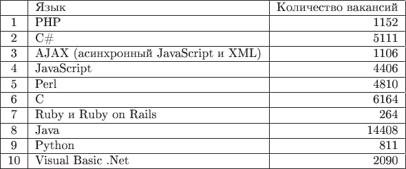 $\begin{tabular}{|c|l|r|}
\hline
 & Язык & Количество вакансий \\ \hline
1 & PHP & 1152 \\ \hline
2 & С\# & 5111 \\ \hline
3 & AJAX  (асинхронный JavaScript и XML) & 1106 \\ \hline
4 & JavaScript & 4406 \\ \hline
5 & Perl  & 4810 \\ \hline
6 & С & 6164 \\ \hline
7 & Ruby и Ruby on Rails & 264 \\ \hline
8 & Java & 14408 \\ \hline
9 & Python & 811 \\ \hline
10 & Visual Basic .Net  & 2090 \\ \hline
\end{tabular}$