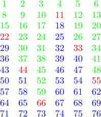 $$\begin{matrix}
 & \color{green}{1} & \color{green}{2} & \color{green}{3} & \color{green}{4} & \color{green}{5} & \color{green}{6}\\ 
 & \color{green}{8} & \color{green}{9} & \color{green}{10} & \color{red}{11} & \color{green}{12} & \color{green}{13}\\ 
 & \color{green}{15} & \color{green}{16} & \color{green}{17} & \color{blue}{18} & \color{green}{19} & \color{green}{20}\\ 
 & \color{red}{22} & \color{green}{23} & \color{green}{24} & \color{blue}{25} & \color{green}{26} & \color{green}{27}\\ 
 & \color{blue}{29} & \color{green}{30} & \color{green}{31} & \color{blue}{32} & \color{red}{33} & \color{green}{34}\\ 
 & \color{blue}{36} & \color{green}{37} & \color{green}{38} & \color{blue}{39} & \color{blue}{40} & \color{green}{41}\\ 
 & \color{blue}{43} & \color{red}{44} & \color{green}{45} & \color{blue}{46} & \color{blue}{47} & \color{green}{48}\\ 
 & \color{blue}{50} & \color{blue}{51} & \color{green}{52} & \color{blue}{53} & \color{blue}{54} & \color{red}{55}\\ 
 & \color{blue}{57} & \color{blue}{58} & \color{green}{59} & \color{blue}{60} & \color{blue}{61} & \color{blue}{62}\\ 
 & \color{blue}{64} & \color{blue}{65} & \color{red}{66} & \color{blue}{67} & \color{blue}{68} & \color{blue}{69}\\ 
 & \color{blue}{71} & \color{blue}{72} & \color{blue}{73} & \color{blue}{74} & \color{blue}{75} & \color{blue}{76}
\end{matrix}$$