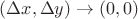 $(\Delta x, \Delta y) \to (0,0)$