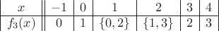 $\begin{array}{|c||c|c|c|c|c|c|} x & -1 & 0 & 1 & 2 & 3 & 4\\
\hline
f_3(x)&0&1&\{0,2\}&\{1,3\}&2&3\\
\end{array}$