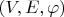 $(V, E, \varphi)$