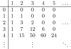 $\begin{array}{ccccccc}
 &\multicolumn{1}{|c}{1}&2&3&4&5&\ldots\\ \hline
0&\multicolumn{1}{|c}{1}&0&0&0&0&\ \\
1&\multicolumn{1}{|c}{1}&1&0&0&0&\ \\
2&\multicolumn{1}{|c}{1}&3&2&0&0&\ldots\\
3&\multicolumn{1}{|c}{1}&7&12&6&0&\ \\
4&\multicolumn{1}{|c}{1}&15&50&60&24&\ \\
\vdots&\multicolumn{1}{|c}{\ }&{\ }&{\vdots}&{\ }&{\ }&\ddots
\end{array}$