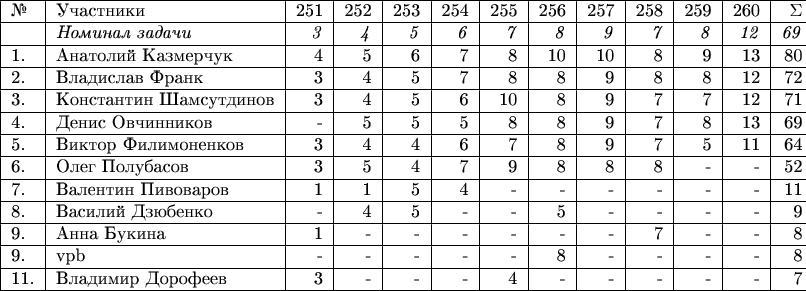 \begin{tabular}{|l|l|r|r|r|r|r|r|r|r|r|r|r|} \hline №& Участники& 251 & 252 & 253 & 254 & 255 & 256 & 257 & 258 & 259 & 260 & \Sigma \\ 
\hline & \textit{Номинал задачи} & \textit{3} & \textit{4} & \textit{5} & \textit{6} & \textit{7} & \textit{8} & \textit{9} & \textit{7} & \textit{8} & \textit{12} & \textit{69} \\
\hline 1.& Анатолий Казмерчук  & 4 & 5 & 6 & 7 & 8 & 10 & 10 & 8 & 9 & 13 & 80  \\ 
\hline 2.& Владислав Франк & 3 & 4 & 5 & 7 & 8 & 8 & 9 & 8  & 8 & 12 & 72 \\
\hline 3.& Константин Шамсутдинов & 3 & 4 & 5 & 6 & 10 & 8 & 9 & 7 & 7 & 12 & 71 \\ 
\hline 4.& Денис Овчинников & - & 5 & 5 & 5 & 8 & 8 & 9 & 7 & 8 & 13 & 69 \\
\hline 5.& Виктор Филимоненков & 3 & 4 & 4 & 6 & 7 & 8 & 9 & 7 & 5 & 11 & 64 \\ 
\hline 6.& Олег Полубасов & 3 & 5 & 4 & 7 & 9 & 8 & 8 & 8 & - & - & 52 \\ 
\hline 7.& Валентин Пивоваров  & 1 & 1 & 5 & 4 & - & - & - & - & - & - & 11 \\ 
\hline 8.& Василий Дзюбенко & - & 4 & 5 & - & - & 5 & - & - & - & - & 9 \\
\hline 9.& Анна Букина & 1 & - & - & - & - & - & - & 7 & - & - & 8 \\
\hline 9.& vpb & - & - & - & - & - & 8 & - & - & - & - & 8 \\ 
\hline 11.& Владимир Дорофеев & 3 & - & - & - & 4 & - & - & - & - & - & 7 \\
\hline \end{tabular}