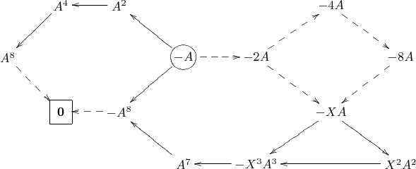 $$\xymatrix{
&A^4\ar[dl]&A^2\ar[l]&&&-4A\ar@{-->}[rd]&&\\
A^8\ar@{-->}[rd]&&&*+[o]+[F]{-A}\ar[lu]\ar@{-->}[r]\ar[ld]&-2A\ar@{-->}[ru]\ar@{-->}[rd]&&-8A\ar@{-->}[ld]\\
&*+[O]+[F]{\mathbf{0}}&-A^8\ar@{-->}[l]&&&-XA\ar[ld]\ar[rd]&\\
&&&A^7\ar[lu]&-X^3A^3\ar[l]&&X^2A^2\ar[ll]&
}$$