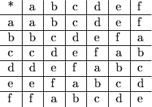 $$\begin{tabular}{l|l|l|l|l|l|lr|c}
* & a & b & c & d & e & f \\
\hline
a&  a & b & c & d & e & f \\
\hline
b& b  & c & d & e & f& a\\
\hline
c&  c & d & e & f & a& b\\
\hline
d & d  & e & f & a & b & c\\
\hline
e& e & f &a & b  & c &d\\
\hline
f&  f & a & b & c & d &e\\
\end{tabular}$$