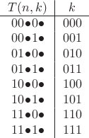 $\begin{tabular}{c|c}$T(n,k)$ & $k$ \\\hline$00\!\bullet\! 0\bullet $ & $000$ \\$00\!\bullet\! 1\bullet $ & $001$ \\$01\!\bullet\! 0\bullet $ & $010$ \\$01\!\bullet\! 1\bullet $ & $011$ \\$10\!\bullet\! 0\bullet $ & $100$ \\$10\!\bullet\! 1\bullet $ & $101$ \\$11\!\bullet\! 0\bullet $ & $110$ \\$11\!\bullet\! 1\bullet $ & $111$ \end{tabular}$ $\begin{tabular}{c|c}$T(n,k)$ & $k$ \\\hline$00\!\bullet\! 0\bullet $ & $000$ \\$00\!\bullet\! 1\bullet $ & $001$ \\$01\!\bullet\! 0\bullet $ & $010$ \\$01\!\bullet\! 1\bullet $ & $011$ \\$10\!\bullet\! 0\bullet $ & $100$ \\$10\!\bullet\! 1\bullet $ & $101$ \\$11\!\bullet\! 0\bullet $ & $110$ \\$11\!\bullet\! 1\bullet $ & $111$ \end{tabular}$
