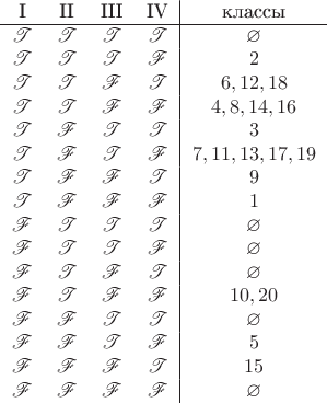 \begin{tabular}{cccc|c}
I&II&III&IV&классы\\\hline
$\mathscr{T}$&$\mathscr{T}$&$\mathscr{T}$&$\mathscr{T}$&$\varnothing$\\
$\mathscr{T}$&$\mathscr{T}$&$\mathscr{T}$&$\mathscr{F}$&$2$$$\\
$\mathscr{T}$&$\mathscr{T}$&$\mathscr{F}$&$\mathscr{T}$&$6,12,18$\\
$\mathscr{T}$&$\mathscr{T}$&$\mathscr{F}$&$\mathscr{F}$&$4,8,14,16$\\
$\mathscr{T}$&$\mathscr{F}$&$\mathscr{T}$&$\mathscr{T}$&$3$\\
$\mathscr{T}$&$\mathscr{F}$&$\mathscr{T}$&$\mathscr{F}$&$7,11,13,17,19$\\
$\mathscr{T}$&$\mathscr{F}$&$\mathscr{F}$&$\mathscr{T}$&$9$\\
$\mathscr{T}$&$\mathscr{F}$&$\mathscr{F}$&$\mathscr{F}$&$1$\\
$\mathscr{F}$&$\mathscr{T}$&$\mathscr{T}$&$\mathscr{T}$&$\varnothing$\\
$\mathscr{F}$&$\mathscr{T}$&$\mathscr{T}$&$\mathscr{F}$&$\varnothing$\\
$\mathscr{F}$&$\mathscr{T}$&$\mathscr{F}$&$\mathscr{T}$&$\varnothing$\\
$\mathscr{F}$&$\mathscr{T}$&$\mathscr{F}$&$\mathscr{F}$&$10,20$\\
$\mathscr{F}$&$\mathscr{F}$&$\mathscr{T}$&$\mathscr{T}$&$\varnothing$\\
$\mathscr{F}$&$\mathscr{F}$&$\mathscr{T}$&$\mathscr{F}$&$5$\\
$\mathscr{F}$&$\mathscr{F}$&$\mathscr{F}$&$\mathscr{T}$&$15$\\
$\mathscr{F}$&$\mathscr{F}$&$\mathscr{F}$&$\mathscr{F}$&$\varnothing$
\end{tabular}