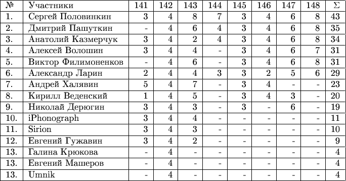 \begin{tabular}{|l|l|r|r|r|r|r|r|r|r|r|} \hline №& Участники& 141 & 142 & 143 & 144 & 145 &146 &147 & 148 &\Sigma \\ 
\hline 1.& Сергей Половинкин  & 3 & 4 & 8 & 7 & 3 & 4 & 6 & 8 & 43 \\ 
\hline 2.& Дмитрий Пашуткин  & -  & 4 & 6 & 4 & 3 & 4 & 6 & 8 & 35 \\ 
\hline 3.& Анатолий Казмерчук  & 3 & 4 & 2 & 4 & 3 & 4 & 6 & 8 & 34 \\ 
\hline 4.& Алексей Волошин  & 3 & 4 & 4 & - & 3 & 4 & 6 & 7 & 31 \\ 
\hline 5.& Виктор Филимоненков & - & 4 & 6 & - & 3 & 4 & 6 & 8 & 31 \\ 
\hline 6.& Александр Ларин  & 2 & 4 & 4 & 3 & 3 & 2 & 5 & 6 & 29 \\ 
\hline 7.& Андрей Халявин  & 5 & 4 & 7 & -  & 3 & 4 & - & - & 23 \\ 
\hline 8.& Кирилл Веденский  & 1 & 4 & 5 & - & 3 & 4 & 3 & - & 20 \\ 
\hline 9.& Николай Дерюгин  & 3 & 4 & 3 & - & 3 & - & 6 & - & 19 \\ 
\hline 10.& iPhonograph & 3 & 4 & 4 & - & - & - & - & - & 11 \\ 
\hline 11.& Sirion  & 3 & 4 & 3 & - & - & - & - & - & 10 \\ 
\hline 12.& Евгений Гужавин  & 3 & 4 & 2 & - & - & - & - & - & 9 \\ 
\hline 13.& Галина Крюкова  & - & 4 & - & - & - & - & - & - & 4 \\ 
\hline 13.& Евгений Машеров & - & 4 & - & - & - & - & - & - & 4 \\ 
\hline 13.& Umnik  & - & 4 & - & - & - & - & - & - & 4 \\ 
\hline \end{tabular}