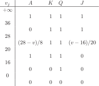 $$\begin{array}{c|cccc}
v_j & A & K & Q & J\\
\hline
+\infty\\
 & 1 & 1 & 1 & 1\\
36\\
 & 0 & 1 & 1 & 1\\
28\\
 & (28-v)/8 & 1 & 1 & (v-16)/20\\
20\\
 & 1 & 1 & 1 & 0\\
16\\
 & 0 & 0 & 1 & 0\\
0\\
 & 0 & 0 & 0 & 0\\
\end{array}$$