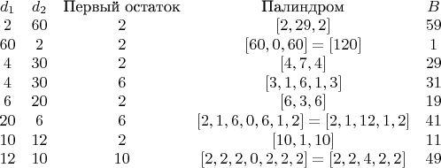 $\begin{matrix}
d_1 & d_2 & \textrm{Первый остаток} & \textrm{Палиндром} & B\\ 
2 & 60 & 2 & [2,29,2] & 59\\ 
60 & 2 & 2 & [60,0,60]=[120] & 1\\ 
4 & 30 & 2 & [4,7,4] & 29\\ 
4 & 30 & 6 & [3,1,6,1,3] & 31\\ 
6 & 20 & 2 & [6,3,6] & 19\\ 
20 & 6 & 6 & [2,1,6,0,6,1,2]=[2,1,12,1,2] & 41\\ 
10 & 12 & 2 & [10,1,10] & 11\\ 
12 & 10 & 10 & [2,2,2,0,2,2,2]=[2,2,4,2,2] & 49
\end{matrix}$