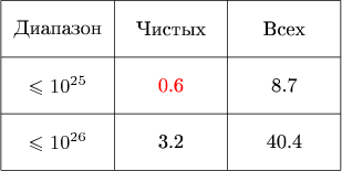 $\tikz[scale=.1]{
\draw[step=20cm] (0,320) grid +(60,30);
\draw (0,350) -- (60,350);
\draw (0,330) -- (60,330);
\node at (10,345){\text{Диапазон}};
\node at (30,345){\text{Чистых}};
\node at (50,345){\text{Всех}};
\node at (10,335){$\leqslant 10^{25}$};
\node at (10,325){$\leqslant 10^{26}$};
\node at (30,335)[red]{\text{0.6}};
\node at (30,325){\text{3.2}};
\node at (50,335){\text{8.7}};
\node at (50,325){\text{40.4}};
}$