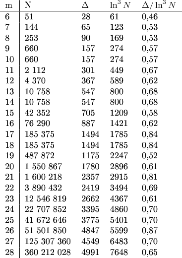 $$\begin{tabular}{l|llll}
m	&	N	&	\Delta	&	\ln^3N	&	\Delta/\ln^3N	\\
\hline
6	&	51	&	28	&	61	&	0,46	\\
7	&	144	&	65	&	123	&	0,53	\\
8	&	253	&	90	&	169	&	0,53	\\
9	&	660	&	157	&	274	&	0,57	\\
10	&	660	&	157	&	274	&	0,57	\\
11	&	2 112	&	301	&	449	&	0,67	\\
12	&	4 370	&	367	&	589	&	0,62	\\
13	&	10 758	&	547	&	800	&	0,68	\\
14	&	10 758	&	547	&	800	&	0,68	\\
15	&	42 352	&	705	&	1209	&	0,58	\\
16	&	76 290	&	887	&	1421	&	0,62	\\
17	&	185 375	&	1494	&	1785	&	0,84	\\
18	&	185 375	&	1494	&	1785	&	0,84	\\
19	&	487 872	&	1175	&	2247	&	0,52	\\
20	&	1 550 867	&	1780	&	2896	&	0,61	\\
21	&	1 600 218	&	2357	&	2915	&	0,81	\\
22	&	3 890 432	&	2419	&	3494	&	0,69	\\
23	&	12 546 819	&	2662	&	4367	&	0,61	\\
24	&	22 707 852	&	3395	&	4860	&	0,70	\\
25	&	41 672 646	&	3775	&	5401	&	0,70	\\
26	&	51 501 850	&	4847	&	5599	&	0,87	\\
27	&	125 307 360	&	4549	&	6483	&	0,70	\\
28	&	360 212 028	&	4991	&	7648	&	0,65
\end{tabular}$$