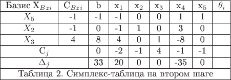 $
\begin{tabular}{|c|c|c|c|c|c|c|c|c|}
\hline
\text{Базис}\;X_{Bz i}&C_{Bz i}&b& x_{1} & x_{2} &x_{3} &x_{4} &x_{5}&\theta_{i}\\
\hline
$X_{5}$&-1&-1&-1&0&0&1&1&{}\\
\hline
$X_{2}$&-1&0&-1&1&0&3&0&{}\\
\hline
$X_{3}$&4&8&4&0&1&-8&0&{}\\
\hline
\multicolumn{2}{|c|}{C_{j}}&0&-2&-1&4&-1&-1&{}\\
\hline
\multicolumn{2}{|c|}{\Delta_{j}}&33&20&0&0&-35&0&{}\\
\hline
\multicolumn{9}{|c|}{\text{Таблица 2. Симплекс-таблица на втором шаге} }\\
\hline
\end{tabular}
$