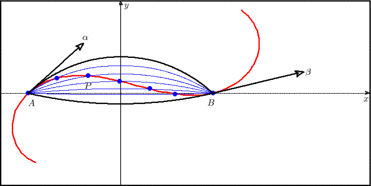 \begin{picture}(400,200)
\linethickness{1.1pt}\qbezier(0,0)(200,0)(400,0)
\qbezier(400,0)(400,100)(400,200)
\qbezier(400,200)(200,200)(0,200)
\qbezier(0,200)(0,100)(0,0)

\linethickness{0.6pt}\qbezier(130,197)(129,196)(129,196)
\qbezier(129,196)(129,198)(130,200)
\qbezier(130,200)(131,198)(132,196)
\qbezier(132,196)(131,196)(130,197)
\put(134,193){$y$}
\linethickness{0.6pt}\qbezier(397,100)(396,101)(395,102)
\qbezier(395,102)(398,101)(400,100)
\qbezier(400,100)(398,100)(395,99)
\qbezier(395,99)(396,100)(397,100)
\put(393,91){$x$}
\linethickness{0.6pt}\qbezier(130,0)(130,99)(130,197)
\qbezier(0,100)(199,100)(397,100)

\linethickness{0.4pt}\qbezier(0,0)(200,0)(400,0)
\qbezier(400,0)(400,100)(400,200)
\qbezier(400,200)(200,200)(0,200)
\qbezier(0,200)(0,100)(0,0)
\put(30,86){$A$}\put(224,87){$B$}\color{red}

\linethickness{1.1pt}\qbezier(261,190)(264,187)(268,184)
\qbezier(268,184)(271,180)(274,176)
\qbezier(274,176)(276,172)(278,168)
\qbezier(278,168)(279,163)(280,159)
\qbezier(280,159)(280,154)(280,149)
\qbezier(280,149)(279,144)(278,140)
\qbezier(278,140)(276,135)(274,131)
\qbezier(274,131)(271,127)(269,123)
\qbezier(269,123)(265,120)(262,116)
\qbezier(262,116)(258,113)(254,110)
\qbezier(254,110)(250,108)(246,106)
\qbezier(246,106)(242,104)(237,102)
\qbezier(237,102)(233,101)(228,100)
\qbezier(228,100)(223,99)(219,98)
\qbezier(219,98)(214,98)(209,98)
\qbezier(209,98)(204,98)(199,98)
\qbezier(199,98)(195,99)(190,99)
\qbezier(190,99)(185,100)(181,101)
\qbezier(181,101)(176,101)(171,102)
\qbezier(171,102)(167,103)(162,105)
\qbezier(162,105)(157,106)(153,107)
\qbezier(153,107)(148,108)(144,109)
\qbezier(144,109)(139,111)(134,112)
\qbezier(134,112)(130,113)(125,114)
\qbezier(125,114)(120,115)(116,116)
\qbezier(116,116)(111,117)(106,118)
\qbezier(106,118)(102,118)(97,119)
\qbezier(97,119)(92,119)(87,119)
\qbezier(87,119)(83,119)(78,119)
\qbezier(78,119)(73,118)(68,118)
\qbezier(68,118)(64,117)(59,116)
\qbezier(59,116)(55,114)(50,113)
\qbezier(50,113)(46,111)(41,108)
\qbezier(41,108)(38,106)(34,103)
\qbezier(34,103)(30,100)(27,97)
\qbezier(27,97)(24,93)(21,89)
\qbezier(21,89)(19,85)(16,81)
\qbezier(16,81)(15,76)(14,71)
\qbezier(14,71)(13,67)(13,62)
\qbezier(13,62)(13,57)(14,53)
\qbezier(14,53)(16,48)(17,44)
\qbezier(17,44)(20,40)(22,36)
\qbezier(22,36)(26,33)(30,29)
\qbezier(30,29)(34,27)(38,25)
\color{blue}
\put(61,116){\circle*{5}}\put(95,119){\circle*{5}}\put(129,113){\circle*{5}}\put(162,105){\circle*{5}}\put(189,99){\circle*{5}}\put(30,100){\circle*{5}}\put(230,100){\circle*{5}}
\linethickness{0.4pt}\qbezier(30,100)(60,120)(95,127)
\qbezier(95,127)(130,133)(165,127)
\qbezier(165,127)(200,120)(230,100)

\linethickness{0.4pt}\qbezier(30,100)(78,121)(130,121)
\qbezier(130,121)(183,121)(230,100)
\linethickness{0.4pt}\qbezier(30,100)(130,126)(230,100)
\linethickness{0.4pt}\qbezier(30,100)(130,110)(230,100)
\linethickness{0.4pt}\qbezier(30,100)(130,97)(230,100)
\color{black}
\put(91,105){$P$}
\linethickness{1.1pt}\qbezier(30,100)(58,125)(94,135)
\qbezier(94,135)(130,144)(167,135)
\qbezier(167,135)(203,125)(230,100)

\linethickness{1.1pt}\qbezier(85,150)(83,151)(82,151)
\qbezier(82,151)(86,153)(90,154)
\qbezier(90,154)(88,151)(86,147)
\qbezier(86,147)(85,148)(85,150)
\put(89,158){$\alpha$}
\linethickness{1.1pt}\qbezier(30,100)(58,125)(85,150)

\linethickness{1.1pt}\qbezier(30,100)(130,77)(230,100)

\linethickness{1.1pt}\qbezier(322,122)(320,123)(319,124)
\qbezier(319,124)(323,124)(328,123)
\qbezier(328,123)(324,121)(321,118)
\qbezier(321,118)(321,120)(322,122)
\put(330,120){$\beta$}
\linethickness{1.1pt}\qbezier(230,100)(276,111)(322,122)
\end{picture}