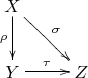 $$\xymatrix{X\ar[d]_{\rho}\ar[rd]^{\sigma}&\\Y\ar[r]^{\tau}&Z}$$