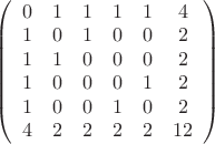 $\left(\begin{array}{cccccc}
0&1&1&1&1&4\\
1&0&1&0&0&2\\
1&1&0&0&0&2\\
1&0&0&0&1&2\\
1&0&0&1&0&2\\
4&2&2&2&2&12
\end{array}\right)$