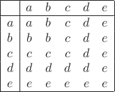 \begin{array}{|c|ccccc|} \hline
& a & b & c & d & e \\ \hline
a & a & b & c & d & e \\
b & b & b & c & d & e \\
c & c & c & c & d & e \\
d & d & d & d & d & e \\
e & e & e & e & e & e \\ \hline
\end{array}