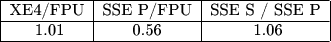 \small \begin{array}{| c | c | c |} 
\hline
\text{XE4/FPU} & \text{SSE P/FPU} & \text{SSE S / SSE P} \\
\hline
\text{ 1.01} & \text{0.56} & \text{ 1.06} \\ 
\hline
\end{array}