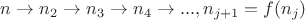 $n \to n_2 \to n_3 \to n_4 \to ..., n_{j+1}=f(n_j)$ $n \to n_2 \to n_3 \to n_4 \to ..., n_{j+1}=f(n_j)$