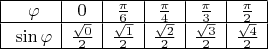$\begin{array}{|c|c|c|c|c|c|}
\hline \
 \varphi &  0 &  \frac\pi6 & \frac\pi4  & \frac\pi3  &  \frac\pi2 \\
\hline \
 \sin\varphi & \frac{\sqrt0}{2}  & \frac{\sqrt1}{2} &  \frac{\sqrt2}{2} & \frac{\sqrt3}{2} & \frac{\sqrt4}{2} \\
\hline
\end{array}$