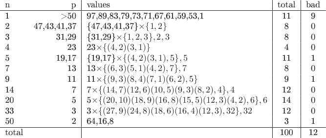 $$\begin{tabular}{lr|l|c|c}
n & p & values & total & bad\\
\hline
1 & >50 & 97,89,83,79,73,71,67,61,59,53,1 & 11 & 9\\
2 & 47,43,41,37 & \{47,43,41,37\}\times\{1,2\} & 8 & 0\\
3 & 31,29 & \{31,29\}\times\{1,2,3\},2,3 & 8&0\\
4&23&23\times\{(4,2)(3,1)\}&4&0\\
5&19,17&\{19,17\}\times\{(4,2)(3,1),5\},5&11&1\\
7&13&13\times\{(6,3)(5,1)(4,2),7\},7&8&0\\
9&11&11\times\{(9,3)(8,4)(7,1)(6,2),5\}&9&1\\
14&7&7\times\{(14,7)(12,6)(10,5)(9,3)(8,2),4\},4&12&0\\
20&5&5\times\{(20,10)(18,9)(16,8)(15,5)(12,3)(4,2),6\},6&14&0\\
33&3&3\times\{(27,9)(24,8)(18,6)(16,4)(12,3),32\},32&12&0\\
50&2&64,16,8&3&1\\
\hline
total & & &100&12
\end{tabular}$$
