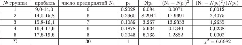 $$\begin{tabular}{|c|c|c|c|c|c|c|}
\hline
\text{№ группы}&\text{ прибыль}&\text{число предприятий} N_i& p_i &  Np_i & (N_i-Np_i)^2& (N_i-Np_i)^2/(Np_i) \\
\hline
1 & 9,0-14,0 & 6 & 0.2028 & 6.084 & 0.0071 & 0,0012\\
\hline
2 & 14,0-15,8 & 6 & 0.2960  & 8.2944 & 17.9691 & 2,4075\\
\hline
3 & 15,8-16,4 & 7 & 0.1089 & 3.267 & 13.9353 & 4,2655\\
\hline
4 & 16,4-17,6  & 6 & 0.1878 & 5.634 & 0.1340 &0,0238\\
\hline
5 & 17,6-19,6  & 5 & 0.2045 & 6,135 & 1.2882 & 0.0002\\
\hline
\Sigma & & 30 &  1  & & & \chi^2=6.6982\\
\hline
\end{tabular}$$
