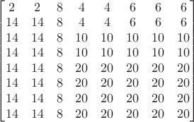 $\begin{bmatrix}
2 & 2 & 8 & 4 & 4 & 6 & 6 & 6\\
14 & 14 & 8 & 4 & 4 & 6 & 6 & 6\\
14 & 14 & 8 & 10 & 10 & 10 & 10 & 10\\
14 & 14 & 8 & 10 & 10 & 10 & 10 & 10\\
14 & 14 & 8 & 20 & 20 & 20 & 20 & 20\\
14 & 14 & 8 & 20 & 20 & 20 & 20 & 20\\
14 & 14 & 8 & 20 & 20 & 20 & 20 & 20\\
14 & 14 & 8 & 20 & 20 & 20 & 20 & 20\\
\end{bmatrix}$