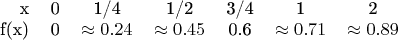 \begin{tabular}{rccccccccc}
x & 0 & 1/4 & 1/2 & 3/4 & 1 & 2 \\
f(x) & 0 & $\approx 0.24$ & $\approx 0.45$ & 0.6 & $\approx 0.71$ & $\approx 0.89$ \\
\end{tabular}