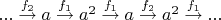 $...\overset{f_{2}}{\rightarrow}a\overset{f_{1}}{\rightarrow}a^{2}\overset{f_{1}}{\rightarrow}a\overset{f_{2}}{\rightarrow}a^{2}\overset{f_{1}}{\rightarrow}...$