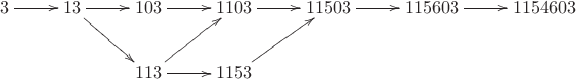 $$\xymatrix{3\ar[r]&13\ar[r]\ar[rd]&103\ar[r]&1103\ar[r]&11503\ar[r]&115603\ar[r]&1154603\\
&&113\ar[ru]\ar[r]&1153\ar[ru]}$$