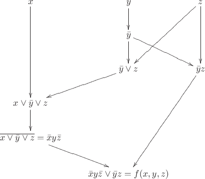 \xymatrix{x\ar[ddd] & y\ar[d] & z\ar[ldd]\ar[dd] \\
 & \bar{y}\ar[d]\ar[rd] & \\
 & \bar{y} \vee z\ar[ld] & \bar{y}z\ar[lddd] \\
 x \vee \bar{y} \vee z\ar[d] & & \\
 \overline{x \vee \bar{y} \vee z} = \bar{x}y\bar{z}\ar[rd] & & \\
 & \bar{x}y\bar{z} \vee \bar{y}z = f(x,y,z) &
}
