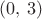 $(0,\,3)$