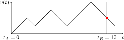 $$
\begin{tikzpicture}
\draw [->] (0, 0)--(0, 2) node [pos=0.98, left] {$v(t)$};
\draw [->] (0, 0)--(7, 0) node [pos=1.0, below] {$t$};
\draw [thick] (6, 0) --(6, 2);
\node [below] at (6, 0) {$t_B=10$}
\node [below] at (0, 0) {$t_A=0$}
\draw (0, 0)--(1, 1)--(1.5, 0.5)--(2.5, 1.5)--(3.5, 0.5)--(5, 2)--(6.5, 0.5);
%\draw [thick, blue] (0, 0)--(6, 1);
\fill [red] (6, 1) circle (2pt);
\end{tikzpicture}
$$