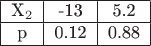 $
\begin{tabular}{|c|c|c|}
\hline
X_2 & -13 & 5.2 \\
\hline
p & 0.12 & 0.88 \\
\hline
\end{tabular}
$