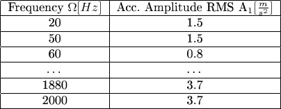 \begin{table}[]
\begin{tabular}{|c|c|}
\hline
Frequency \Omega {[}Hz{]} & Acc. Amplitude RMS A_1 {[}\frac{m}{s^2}{]}\\ \hline
20                 &     1.5      \\ \hline
50                 &     1.5     \\ \hline
60                 &     0.8     \\ \hline
\ldots            &  \ldots  \\ \hline
1880             &     3.7        \\ \hline
2000             &     3.7        \\ \hline
\end{tabular}
\end{table}