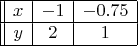 \begin{array}{||c | c | c | }
\hline
 x & -1 & -0.75 \\
\hline
 y & 2 & 1  \\
\hline
\end{array}