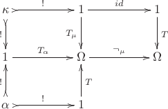 $$\begin{xy}
  \newdir{ >}{{}*!/-2ex/\dir{>}}
\xymatrix@C=4pc{
  {\kappa\mathstrut} \ar@{ >->}[d]_{!} \ar@{ >->}[r]^{!} & {1} \ar[d]_{T_{\mu}} \ar[r]^{id} & {1} \ar[d]^{T} \\
  {1} \ar[r]^{T_{\alpha}} & {\Omega} \ar[r]^{\neg_{\mu}} & {\Omega}  \\
  {\alpha\mathstrut} \ar@{ >->}[u]^{!} \ar@{ >->}[r]^{!} & {1} \ar[u]_{T}}
\end{xy}$$