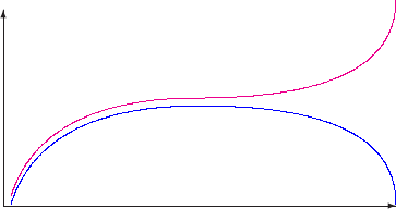 $$\begin{picture}(200,100)
\put(0,0){\vector(1,0){200}}
\put(0,0){\vector(0,1){100}}
\color{blue}\qbezier(4,1)(20,51)(100,51)\qbezier(100,51)(200,51)(200,1)
\color{magenta}\qbezier(4,5)(20,55)(100,55)\qbezier(100,55)(200,55)(200,105)
\end{picture}$$