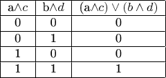 \begin{tabular}{|c|c|c|}
\hline
a\wedge c & b\wedge d & (a\wedge c)\vee (b\wedge d)\\
\hline
0 &0 & 0 \\
\hline
0 &1& 0 \\
\hline
1 &0 & 0 \\
\hline
1 &1 & 1 \\
\hline
\end{tabular}