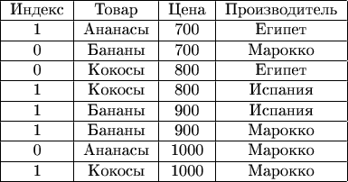 $
\begin{tabular}{|c|c|c|c|}
\hline
Индекс&Товар&Цена&Производитель\\
\hline
1&Ананасы&700&Египет\\
\hline
0&Бананы&700&Марокко\\
\hline
0&Кокосы&800&Египет\\
\hline
1&Кокосы&800&Испания\\
\hline
1&Бананы&900&Испания\\
\hline
1&Бананы&900&Марокко\\
\hline
0&Ананасы&1000&Марокко\\
\hline
1&Кокосы&1000&Марокко\\
\hline
\end{tabular}
$
