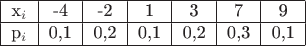 $\begin{tabular}{|c|c|c|c|c|c|c|}
\hline
x_i & -4 & -2 & 1 & 3 & 7 & 9 \\
\hline
p_i & 0,1 & 0,2 & 0,1 & 0,2 & 0,3 & 0,1\\
\hline
\end{tabular}$