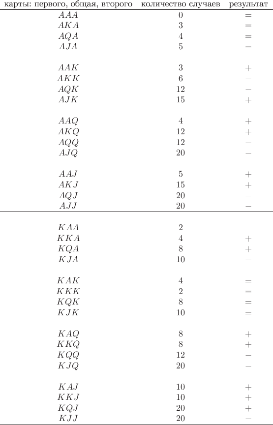 $$\begin{array}{ccc}\text{карты: первого, общая, второго}&\text{количество случаев}&\text{результат}\\ \hline
		AAA&0&=\\AKA&3&=\\AQA&4&=\\AJA&5&=\\\\
		AAK&3&+\\AKK&6&-\\AQK&12&-\\AJK&15&+\\\\
		AAQ&4&+\\AKQ&12&+\\AQQ&12&-\\AJQ&20&-\\\\
		AAJ&5&+\\AKJ&15&+\\AQJ&20&-\\AJJ&20&-\\\hline\\
		KAA&2&-\\KKA&4&+\\KQA&8&+\\KJA&10&-\\\\
		KAK&4&=\\KKK&2&=\\KQK&8&=\\KJK&10&=\\\\
		KAQ&8&+\\KKQ&8&+\\KQQ&12&-\\KJQ&20&-\\\\
		KAJ&10&+\\KKJ&10&+\\KQJ&20&+\\KJJ&20&-\\\hline\end{array}$$