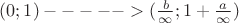 $(0;1)----->(\frac{b}{\infty};1+\frac{a}{\infty})$